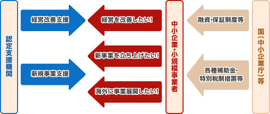経営革新等支援図